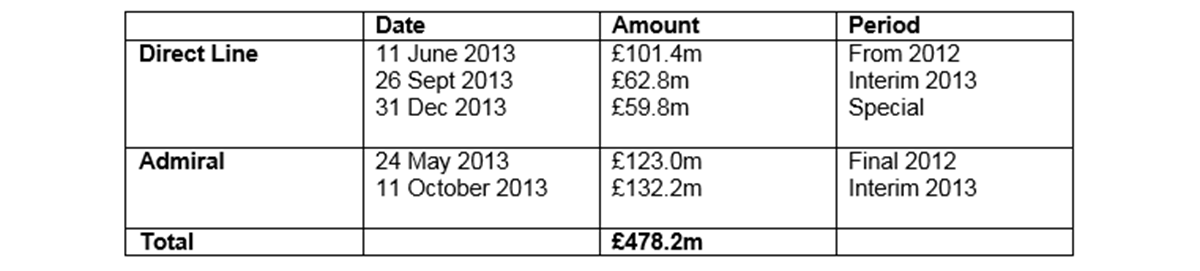 Dividends paid this year