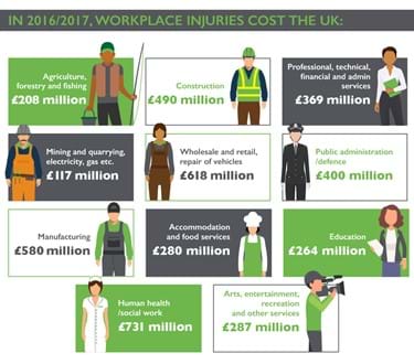 The Cost Of Accidents At Work In The Uk Thompsons Solicitors