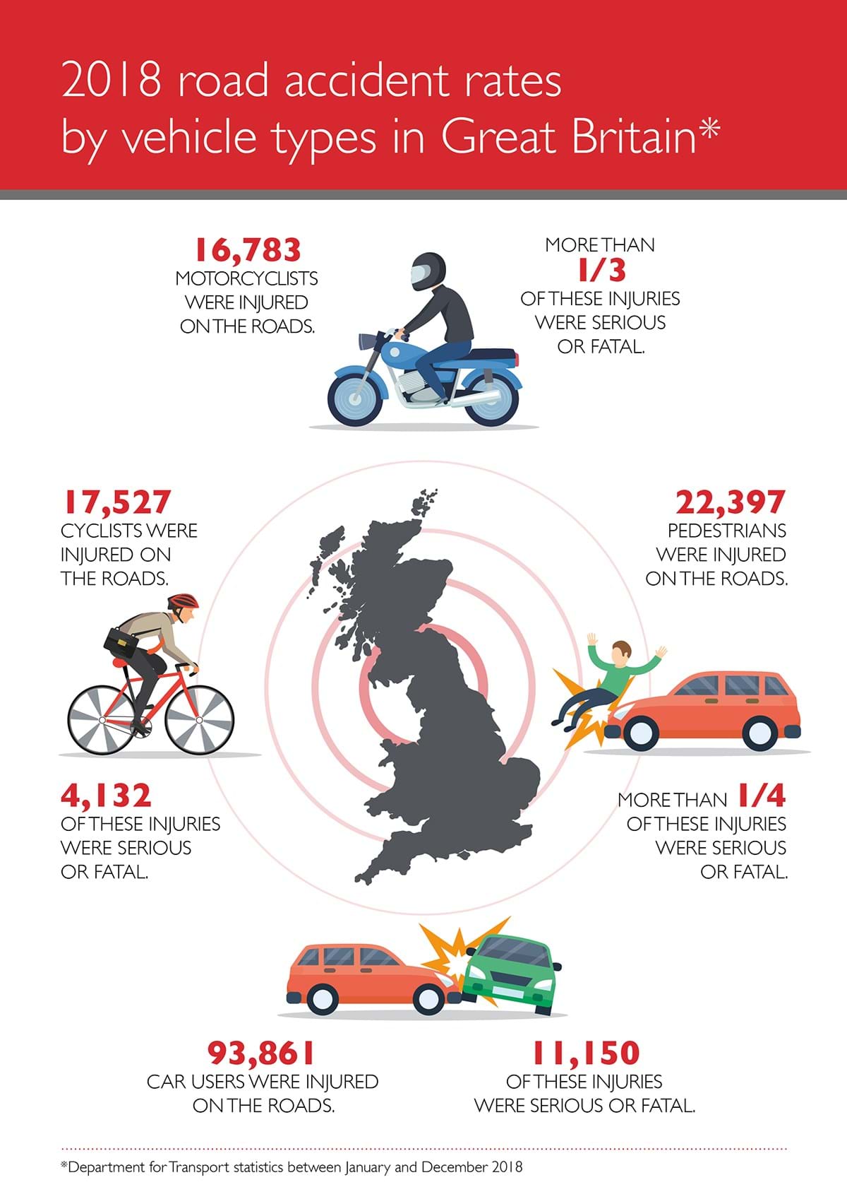 An infographic about road accidents based on vehicle types.