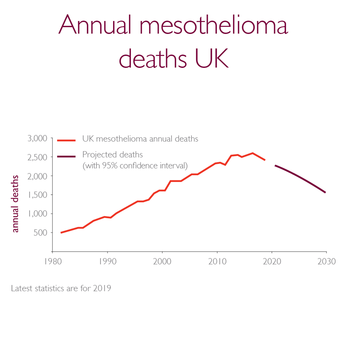 Graph showing annual mesothelioma deaths in the UK steadily rising until 2019 where it starts to decline